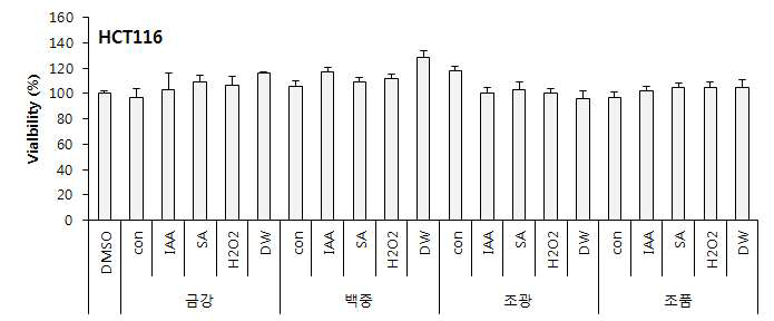 Cell viability for human liver cancer cell (HCT116) of germinated wheat extracts depending on cultivars and elicitor treatment. Con: raw wheat, DW: germinated brown rice, IAA: Indol acetic acid, SA: Salicylic acid, HP: hydroperoxide