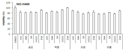 Cell viability for human liver cancer cell (NCI-H60) of germinated wheat extracts depending on cultivars and elicitor treatment. Con: raw wheat, DW: germinated brown rice, IAA: Indol acetic acid, SA: Salicylic acid, HP: hydroperoxide