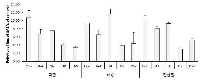 Effect of germinated barley extracts depending on cultivars and elicitor treatment on the polyphenolic content. Con: raw barley, DW: germinated brown rice, IAA: Indol acetic acid, SA: Salicylic acid, HP: hydroperoxide