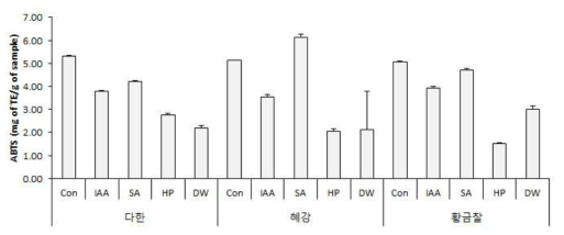 Effect of germinated barley extracts depending on cultivars and elicitor treatment on the ABTS radical scavenging activity. Con: raw barley, DW: germinated brown rice, IAA: Indol acetic acid, SA: Salicylic acid, HP: hydroperoxide