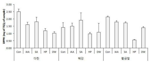 Effect of germinated barley extracts depending on cultivars and elicitor treatment on the DPPH radical scavenging activity. Con: raw barley, DW: germinated brown rice, IAA: Indol acetic acid, SA: Salicylic acid, HP: hydroperoxide