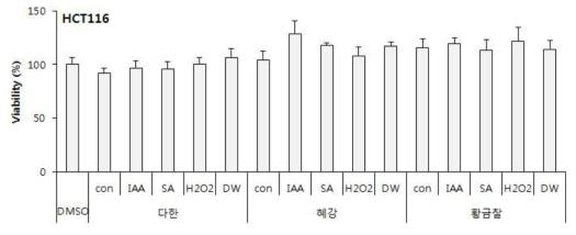 Cell viability for human liver cancer cell (HCT116) of germinated barley extracts depending on cultivars and elicitor treatment. Con: raw barley, DW: germinated brown rice, IAA: Indol acetic acid, SA: Salicylic acid, HP: hydroperoxide