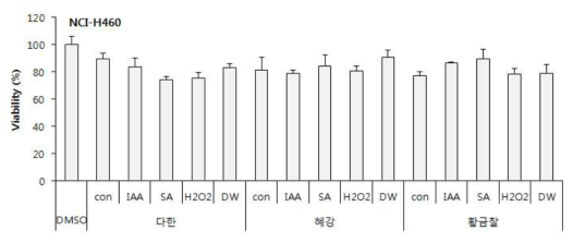 Cell viability for human liver cancer cell (NCI-H60) of germinated barley extracts depending on cultivars and elicitor treatment. Con: raw barley, DW: germinated brown rice, IAA: Indol acetic acid, SA: Salicylic acid, HP: hydroperoxide