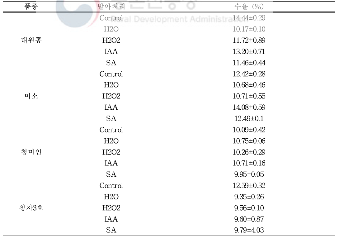 Extraction yield (%) of germinated soybean depending on cultivars and elicitor treatment