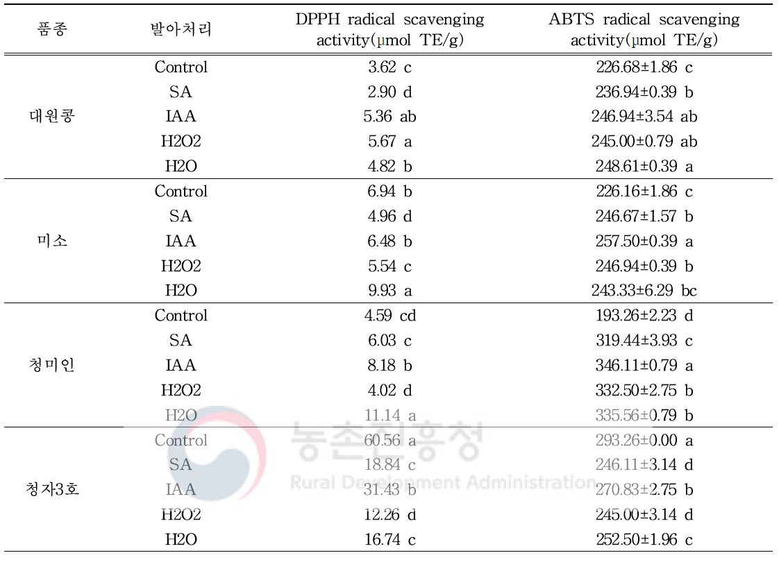 Effect of germinated soybean extracts depending on cultivars and elicitor treatment on the DPPH radical scavenging and ABTS radical scavenging activity