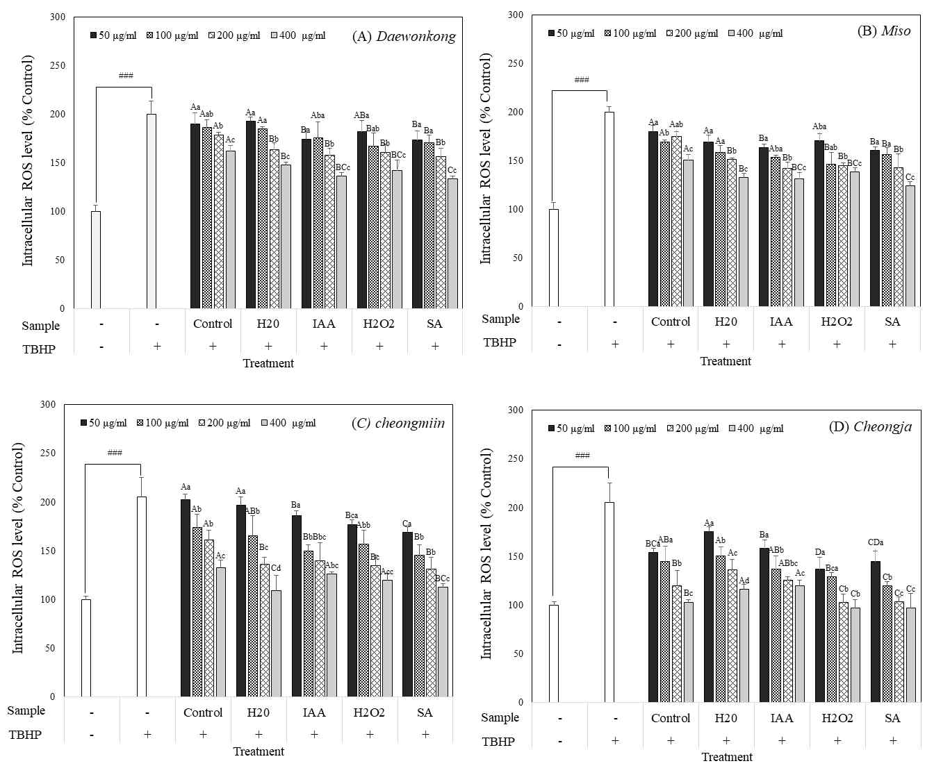 Effect of germinated soybean extracts depending on cultivars and elicitor treatment on the intracellular reactive oxygen (ROS) formation induced by tert-butyl hydroperoxide (TBHP). Value are mean ± SD of 4 replicates. ###p < 0.001, significant difference compared to control. Different capital letters in the same items indicate a significant difference (p<0.05) among different elicitor treatment. Different small letters in the same items indicate a significant difference (p<0.05) among different treatment concentration