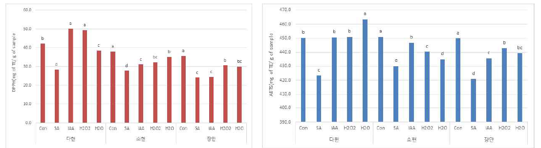 Effect of germinated mung bean extracts depending on cultivars and elicitor treatment on the DPPH radical scavenging and ABTS radical scavenging activity