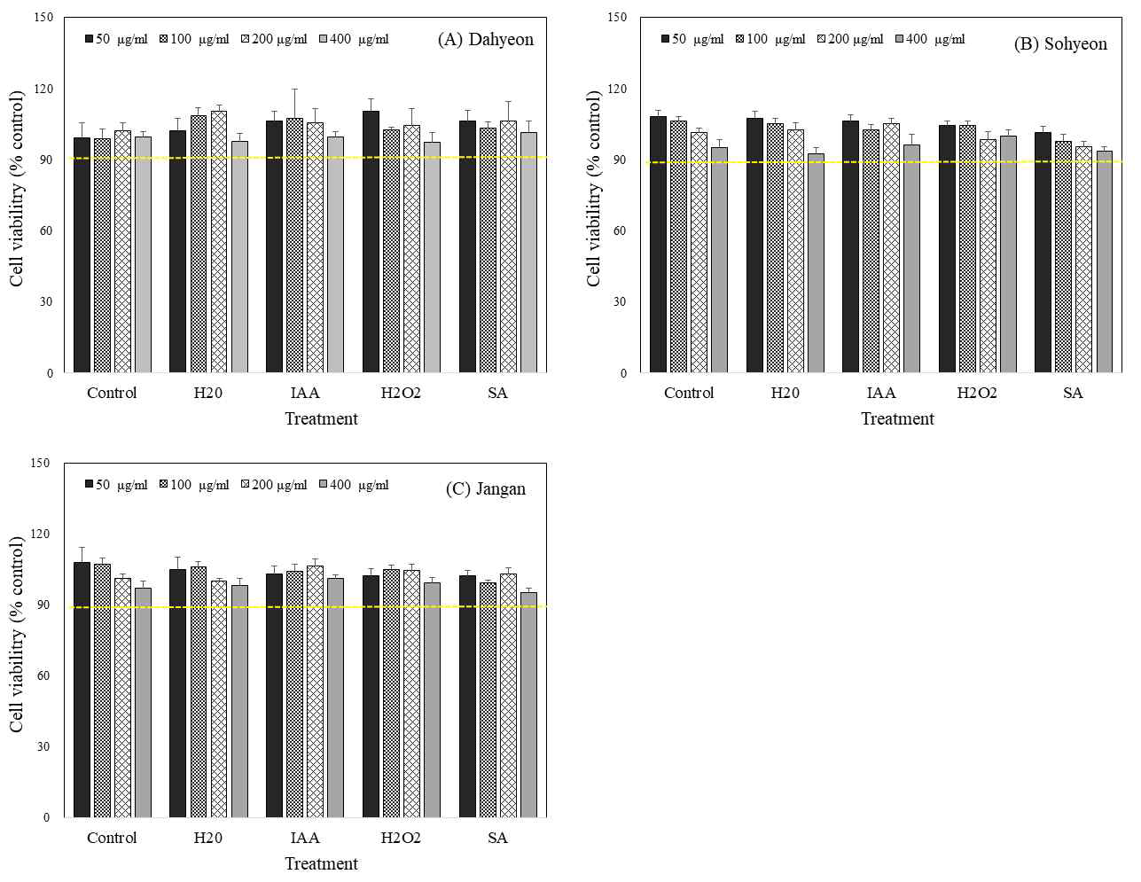 Cell viability for human liver cancer cell (Hep-G2) of germinated mung bean extracts depending on cultivars and elicitor treatment. HepG2 cells were treated with different concentration of germinated sorghum extracts for 24 hour. Value are mean ± SD of 4 replicates