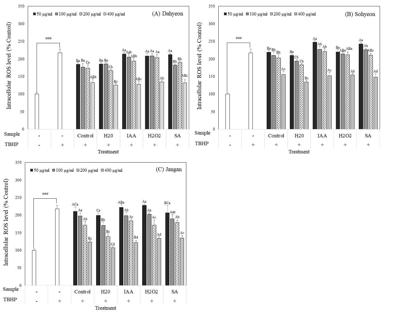 Effect of germinated mung bean extracts depending on cultivars and elicitor treatment on the intracellular reactive oxygen (ROS) formation induced by tert-butyl hydroperoxide (TBHP). Value are mean ± SD of 4 replicates. ###p < 0.001, significant difference compared to control. Different capital letters in the same items indicate a significant difference (p<0.05) among different elicitor treatment. Different small letters in the same items indicate a significant difference (p<0.05) among different treatment concentration