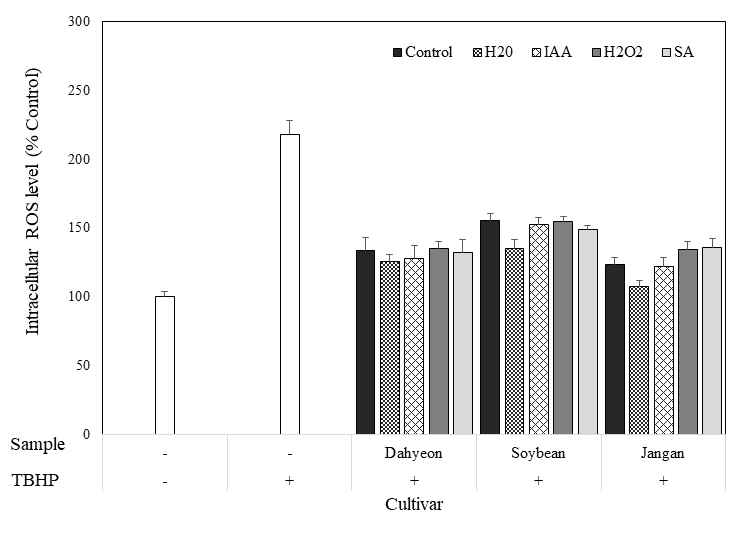 Effect of germinated mung bean extracts (400μg/mL) depending on cultivars and elicitor treatment on the intracellular reactive oxygen (ROS) formation induced by tert-butyl hydroperoxide (TBHP). Value are mean ± SD of 4 replicates. ###p < 0.001, significant difference compared to control. Different capital letters in the same items indicate a significant difference (p<0.05) among different cultivars and elicitor treatment