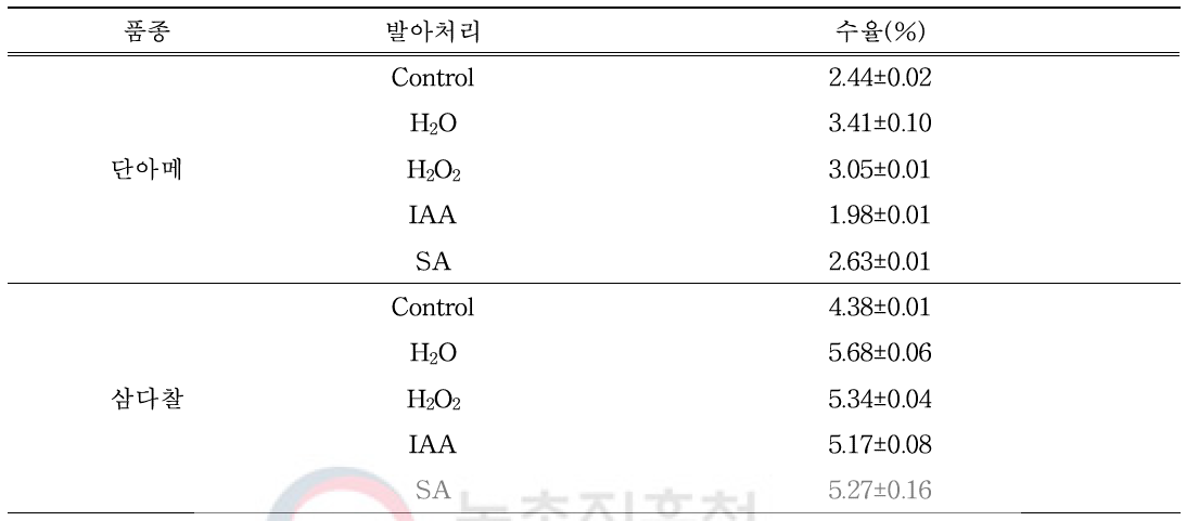 Extraction yield (%) of germinated Millet depending on cultivars and elicitor treatment