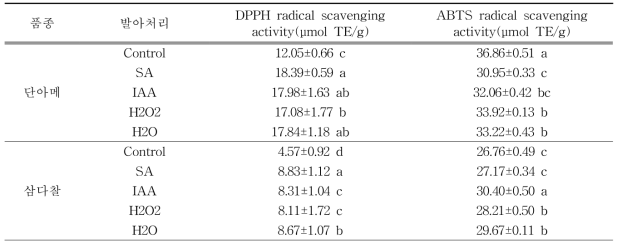 Effect of germinated Millet extracts depending on cultivars and elicitor treatment on the DPPH radical scavenging and ABTS radical scavenging activity