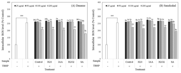 Effect of germinated millet extracts depending on cultivars and elicitor treatment on the intracellular reactive oxygen (ROS) formation induced by tert-butyl hydroperoxide (TBHP). Value are mean ± SD of 4 replicates. ###p < 0.001, significant difference compared to control. Different capital letters in the same items indicate a significant difference (p<0.05) among different elicitor treatment. Different small letters in the same items indicate a significant difference (p<0.05) among different treatment concentration