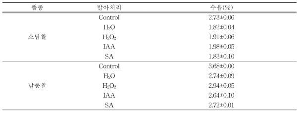 Extraction yield (%) of germinated sorghum depending on cultivars and elicitor treatment