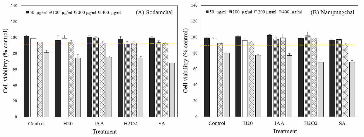 Cell viability for human liver cancer cell (Hep-G2) of germinated sorghum extracts depending on cultivars and elicitor treatment. HepG2 cells were treated with different concentration of germinated sorghum extracts for 24 hour. Value are mean ± SD of 4 replicates