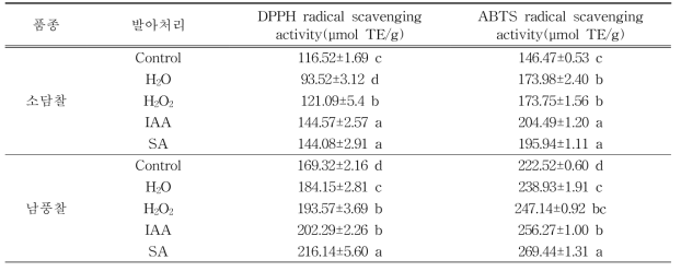 Effect of germinated sorghum extracts depending on cultivars and elicitor treatment on the DPPH radical scavenging and ABTS radical scavenging activity