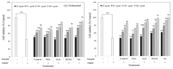 Protective effect of germinated sorghum extracts depending on cultivars and elicitor treatment on tert-butyl hydroperoxide (TBHP)-induced cytotoxicity. Value are mean ± SD of 4 replicates. ). ###p < 0.001, significant difference compared to control. Different capital letters in the same items indicate a significant difference (p<0.05) among different elicitor treatment. Different small letters in the same items indicate a significant difference (p<0.05) among different treatment concentration