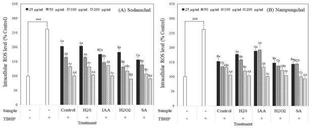 Effect of germinated sorghum extracts depending on cultivars and elicitor treatment on the intracellular reactive oxygen (ROS) formation induced by tert-butyl hydroperoxide (TBHP). Value are mean ± SD of 4 replicates. ###p < 0.001, significant difference compared to control. Different capital letters in the same items indicate a significant difference (p<0.05) among different elicitor treatment. Different small letters in the same items indicate a significant difference (p<0.05) among different treatment concentration