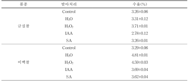 Extraction yield (%) of germinated proso Millet depending on cultivars and elicitor treatment