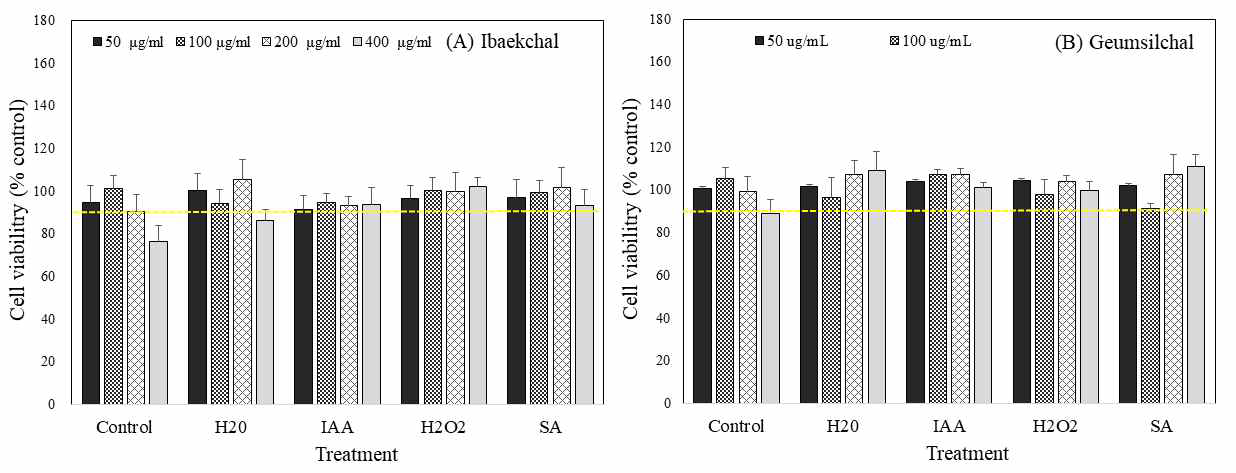 Cell viability for human liver cancer cell (Hep-G2) of germinated proso Millet extracts depending on cultivars and elicitor treatment. HepG2 cells were treated with different concentration of germinated sorghum extracts for 24 hour. Value are mean ± SD of 4 replicates