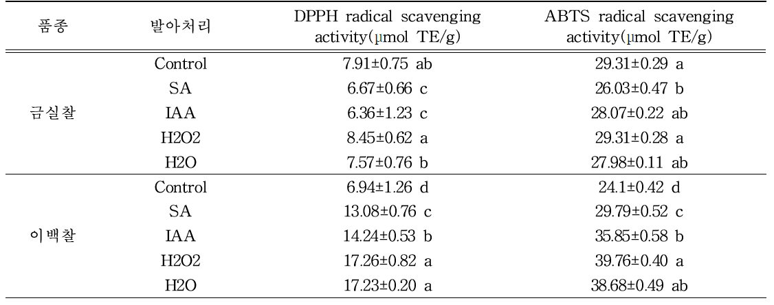 Effect of germinated proso Millet extracts depending on cultivars and elicitor treatment on the DPPH radical scavenging and ABTS radical scavenging activity