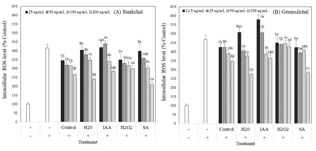 Effect of germinated proso Millet extracts depending on cultivars and elicitor treatment on the intracellular reactive oxygen (ROS) formation induced by tert-butyl hydroperoxide (TBHP). Value are mean ± SD of 4 replicates. ###p < 0.001, significant difference compared to control. Different capital letters in the same items indicate a significant difference (p<0.05) among different elicitor treatment. Different small letters in the same items indicate a significant difference (p<0.05) among different treatment concentration