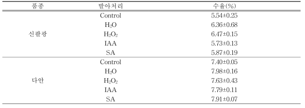 Extraction yield (%) of germinated peanut depending on cultivars and elicitor treatment