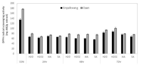 Effect of germinated peanut extracts depending on cultivars and elicitor treatment on the DPPH radical scavenging activity. Con: raw peanut, H2O: germinated peanut, IAA: Indol acetic acid, SA: Salicylic acid, H2O2: hydroperoxide