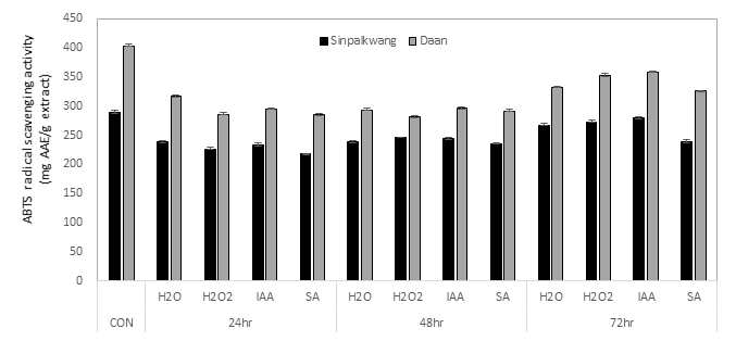 Effect of germinated peanut extracts depending on cultivars and elicitor treatment on the ABTS radical scavenging activity. Con: raw peanut, H2O: germinated peanut, IAA: Indol acetic acid, SA: Salicylic acid, H2O2: hydroperoxide