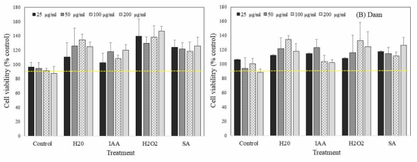 Cell viability for human liver cancer cell (Hep-G2) of germinated peanut extracts depending on cultivars and elicitor treatment. HepG2 cells were treated with different concentration of germinated sorghum extracts for 24 hour. Value are mean ± SD of 4 replicates