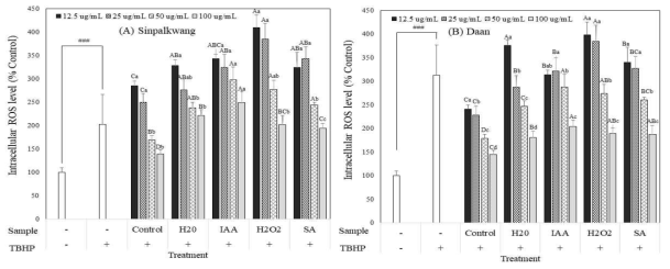 Effect of germinated peanut extracts depending on cultivars and elicitor treatment on the intracellular reactive oxygen (ROS) formation induced by tert-butyl hydroperoxide (TBHP). Value are mean ± SD of 4 replicates. ###p < 0.001, significant difference compared to control. Different capital letters in the same items indicate a significant difference (p<0.05) among different elicitor treatment. Different small letters in the same items indicate a significant difference (p<0.05) among different treatment concentration