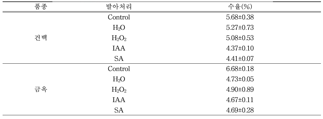 Extraction yield (%) of germinated sesame depending on cultivars and elicitor treatment