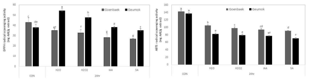 Effect of germinated seaseme extracts depending on cultivars and elicitor treatment on the DPPH(left), ABTS(right) radical scavenging activity. Con: raw seaseme, H2O: germinated peanut, IAA: Indol acetic acid, SA: Salicylic acid, H2O2: hydroperoxide