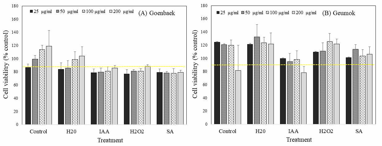 Cell viability for human liver cancer cell (Hep-G2) of germinated sesame extracts depending on cultivars and elicitor treatment. HepG2 cells were treated with different concentration of germinated sorghum extracts for 24 hour. Value are mean ± SD of 4 replicates