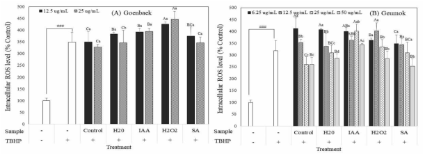 Effect of germinated sesame extracts depending on cultivars and elicitor treatment on the intracellular reactive oxygen (ROS) formation induced by tert-butyl hydroperoxide (TBHP). Value are mean ± SD of 4 replicates. ###p < 0.001, significant difference compared to control. Different capital letters in the same items indicate a significant difference (p<0.05) among different elicitor treatment. Different small letters in the same items indicate a significant difference (p<0.05) among different treatment concentration