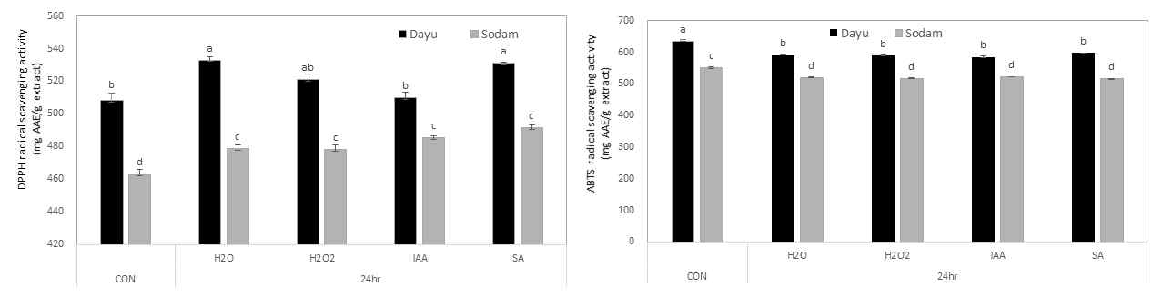 Effect of germinated perilla extracts depending on cultivars and elicitor treatment on the DPPH(left), ABTS(right) radical scavenging activity. Con: raw perilla, H2O: germinated peanut, IAA: Indol acetic acid, SA: Salicylic acid, H2O2: hydroperoxide