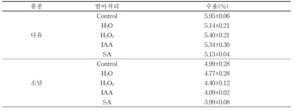 Extraction yield (%) of germinated perilla depending on cultivars and elicitor treatment