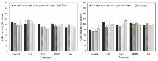 Cell viability for human liver cancer cell (Hep-G2) of germinated perilla extracts depending on cultivars and elicitor treatment. HepG2 cells were treated with different concentration of germinated sorghum extracts for 24 hour. Value are mean ± SD of 4 replicates