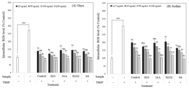 Effect of germinated perilla extracts depending on cultivars and elicitor treatment on the intracellular reactive oxygen (ROS) formation induced by tert-butyl hydroperoxide (TBHP). Value are mean ± SD of 4 replicates. ###p < 0.001, significant difference compared to control. Different capital letters in the same items indicate a significant difference (p<0.05) among different elicitor treatment. Different small letters in the same items indicate a significant difference (p<0.05) among different treatment concentration