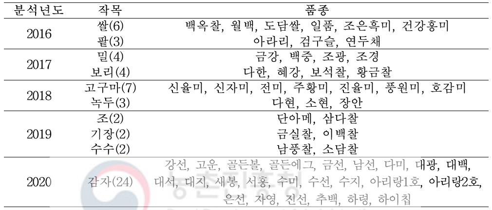 전분 특성 분석을 위한 시료 목록