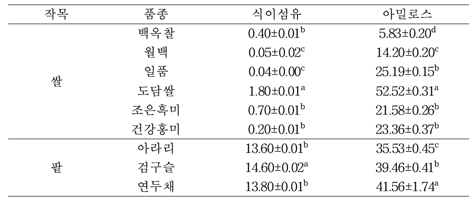 쌀 및 팥의 품종별 식이섬유 및 아밀로스 함량(%)