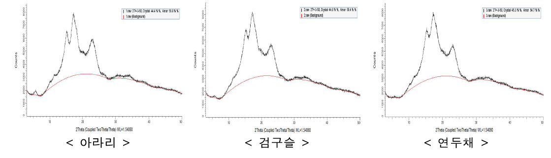 팥 품종별 X선 회절 분석