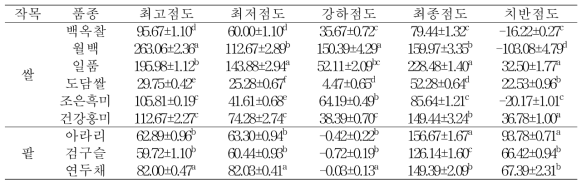 품종별 쌀, 팥 전분의 호화특성(RVU)