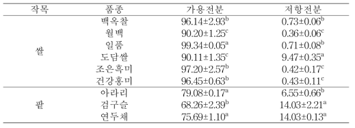 쌀 및 팥의 품종별 가용전분 및 저항전분 함량(%)