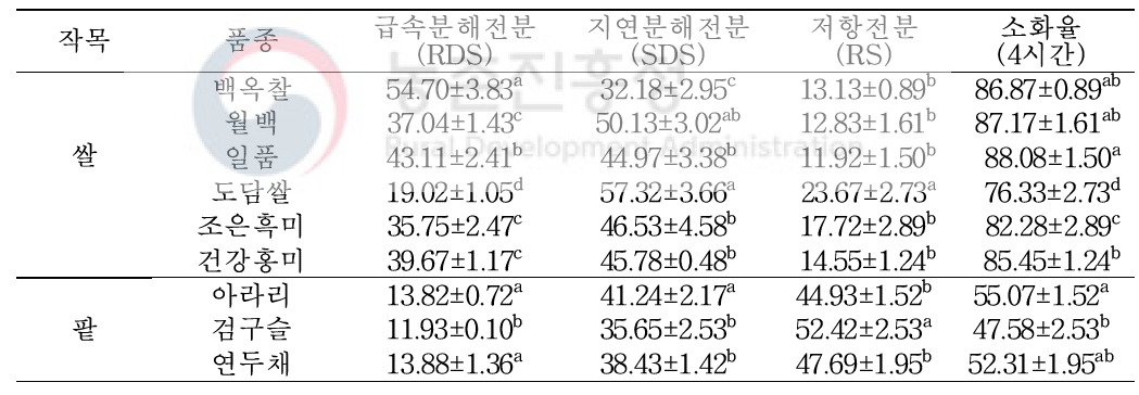 쌀 및 팥의 품종별 소화율 분석에 따른 전분 분류