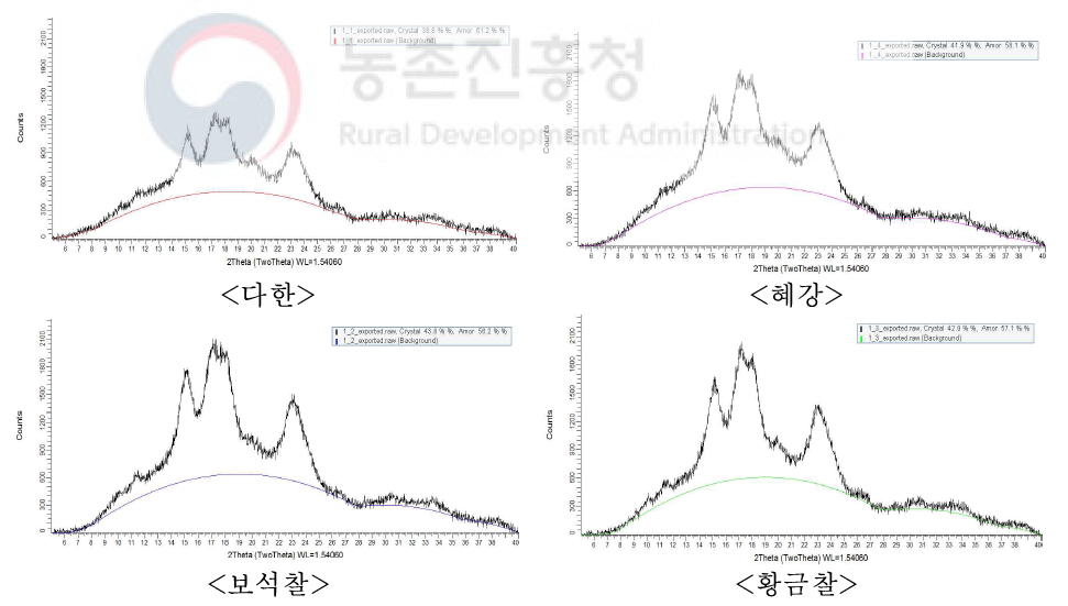 품종별 보리 전분의 X선 회절 결정구조