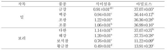 품종별 밀, 보리 전분의 식이섬유 및 아밀로스 함량 분석(%)