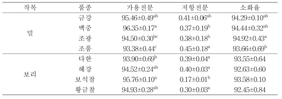 품종별 밀, 보리 전분의 가용 및 저항전분 함량 및 소화율(%)