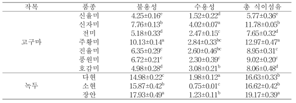 고구마 및 녹두의 품종별 식이섬유 함량(%)