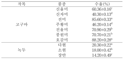 고구마 및 녹두의 품종별 전분 수율